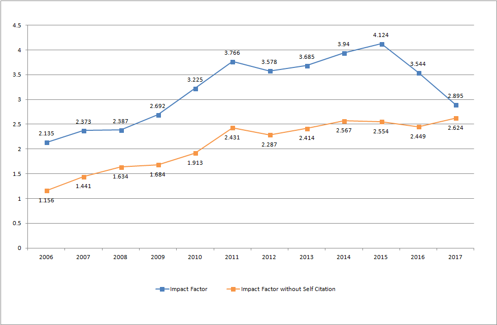 Impact Factor Circulation Journal