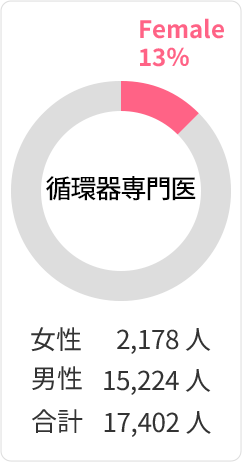 循環器専門医