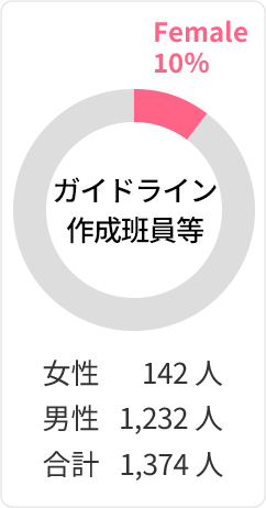 ガイドライン 作成班員等
