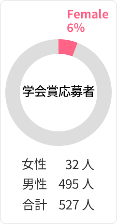 学会賞応募者