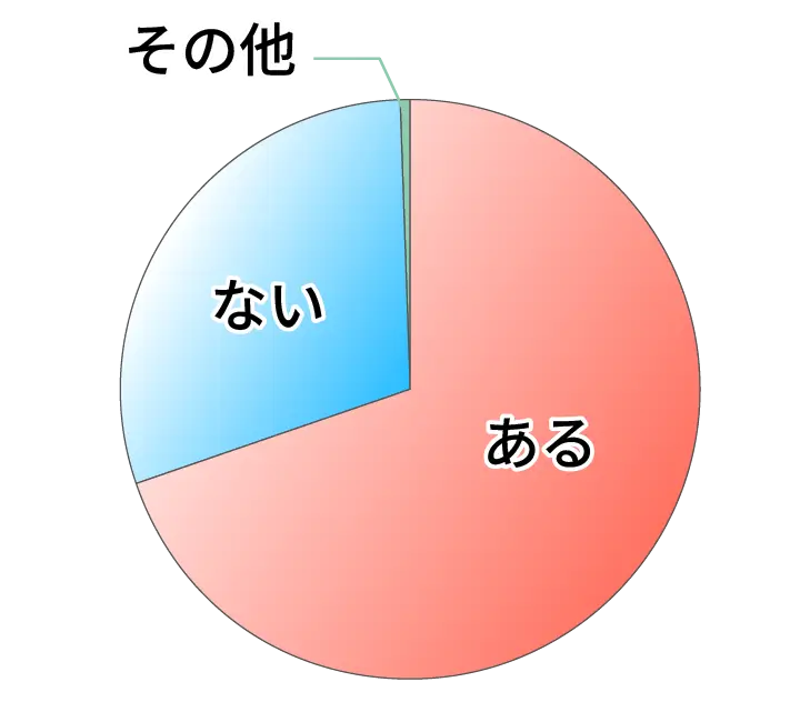 海外への留学経験数