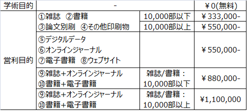 目的別許諾料